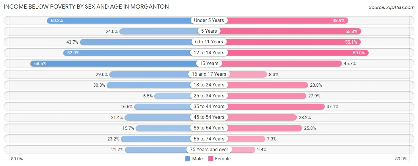 Income Below Poverty by Sex and Age in Morganton