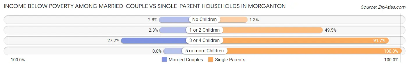 Income Below Poverty Among Married-Couple vs Single-Parent Households in Morganton