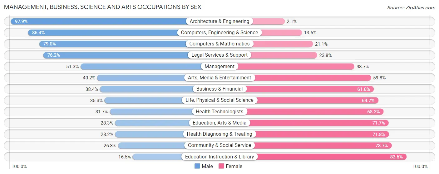 Management, Business, Science and Arts Occupations by Sex in Morganton
