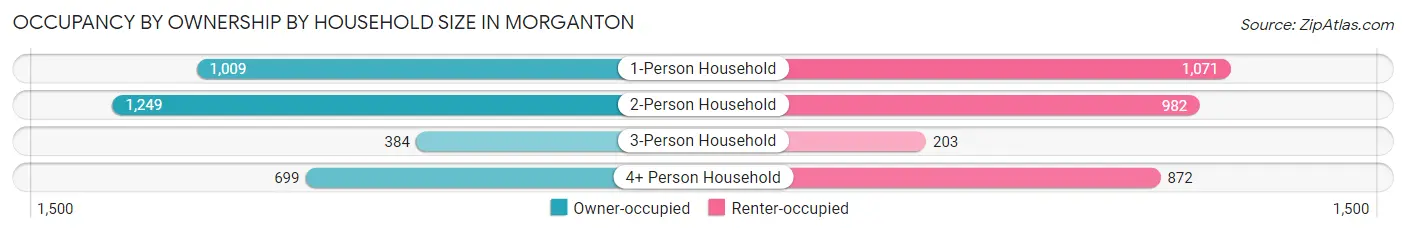 Occupancy by Ownership by Household Size in Morganton