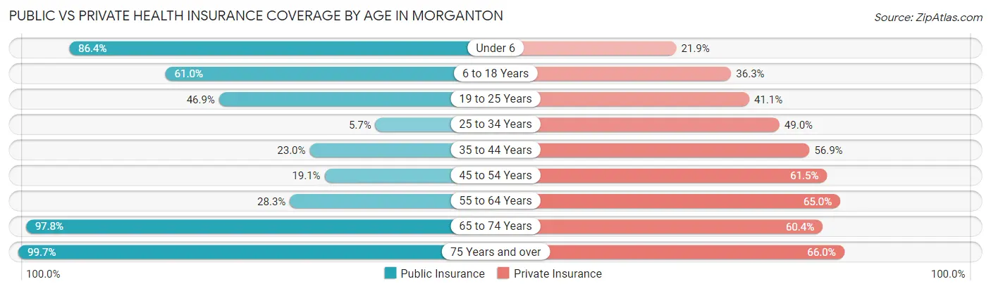 Public vs Private Health Insurance Coverage by Age in Morganton