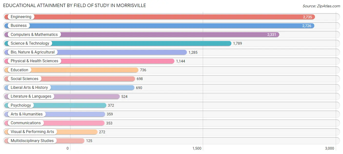 Educational Attainment by Field of Study in Morrisville