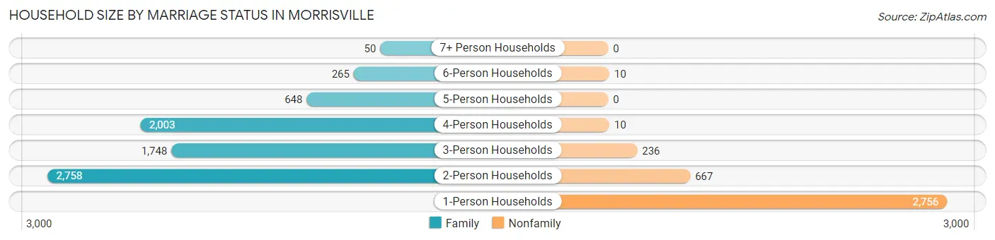 Household Size by Marriage Status in Morrisville