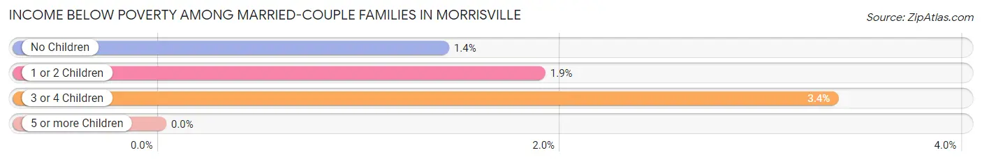 Income Below Poverty Among Married-Couple Families in Morrisville