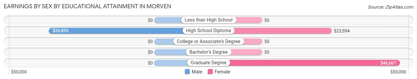 Earnings by Sex by Educational Attainment in Morven