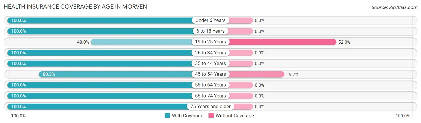 Health Insurance Coverage by Age in Morven