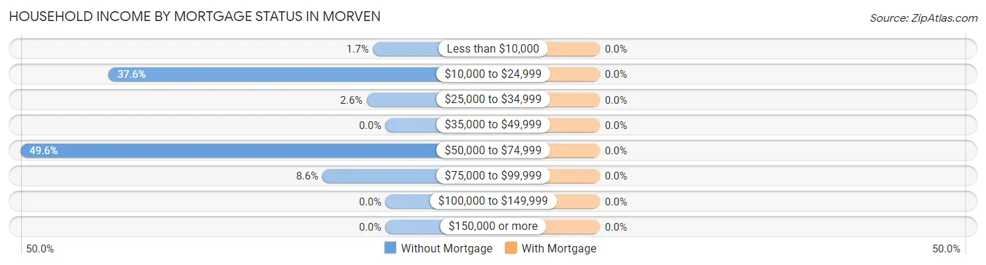 Household Income by Mortgage Status in Morven