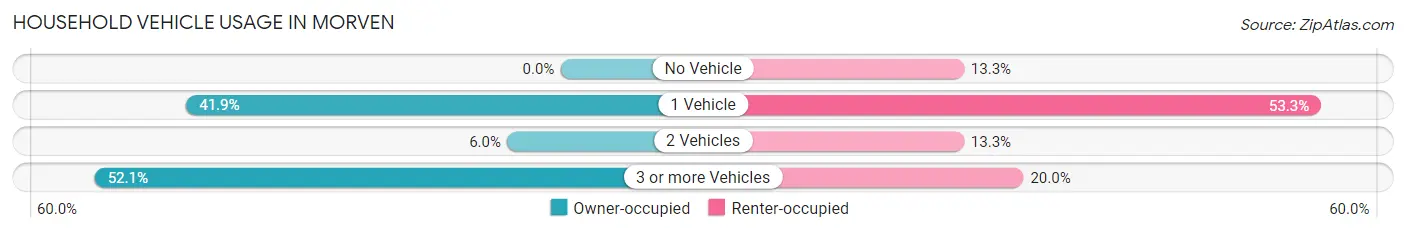Household Vehicle Usage in Morven