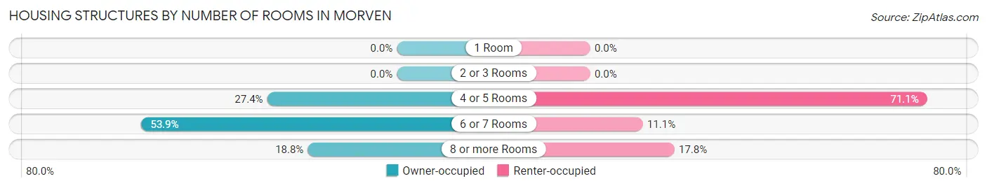 Housing Structures by Number of Rooms in Morven