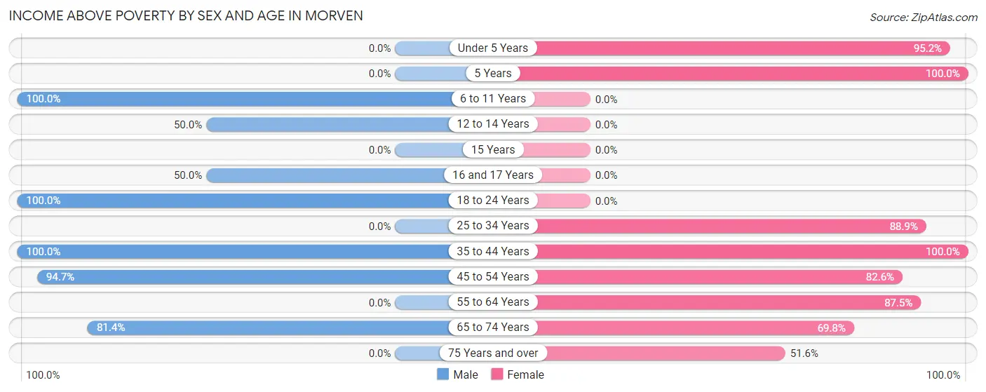 Income Above Poverty by Sex and Age in Morven
