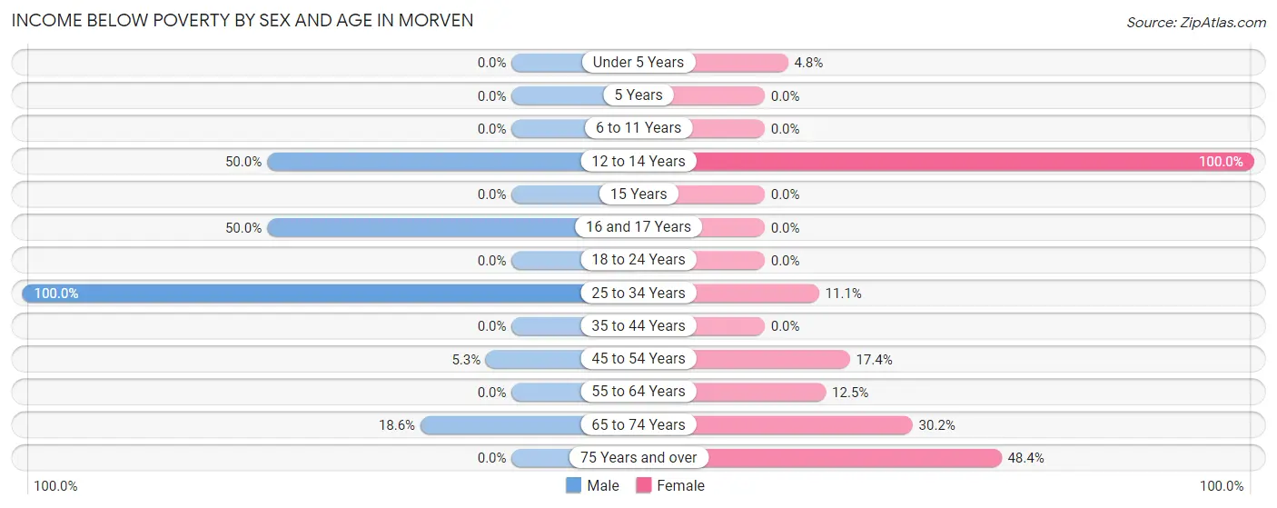 Income Below Poverty by Sex and Age in Morven