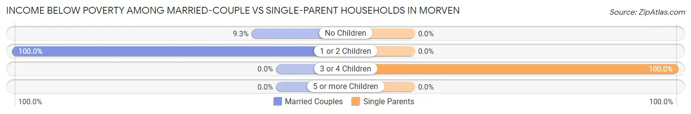 Income Below Poverty Among Married-Couple vs Single-Parent Households in Morven