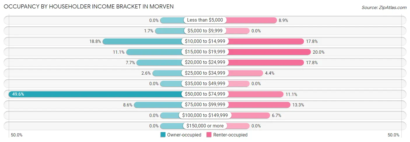 Occupancy by Householder Income Bracket in Morven