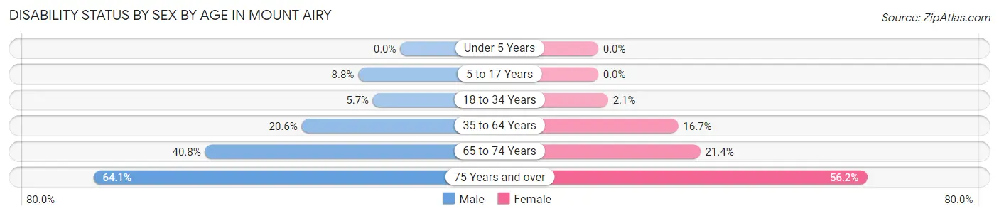 Disability Status by Sex by Age in Mount Airy