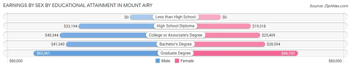 Earnings by Sex by Educational Attainment in Mount Airy