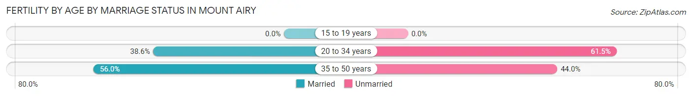 Female Fertility by Age by Marriage Status in Mount Airy