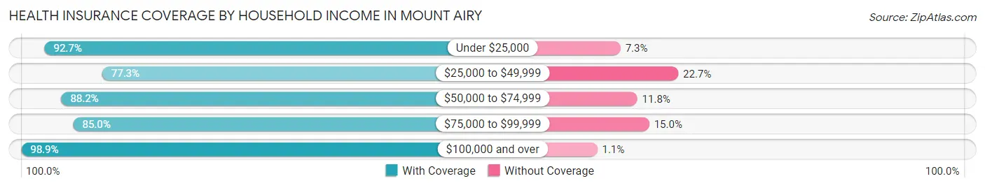 Health Insurance Coverage by Household Income in Mount Airy