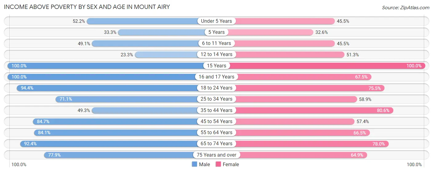 Income Above Poverty by Sex and Age in Mount Airy
