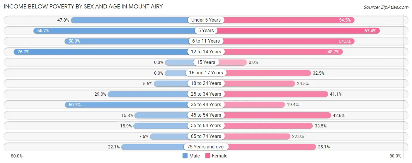 Income Below Poverty by Sex and Age in Mount Airy