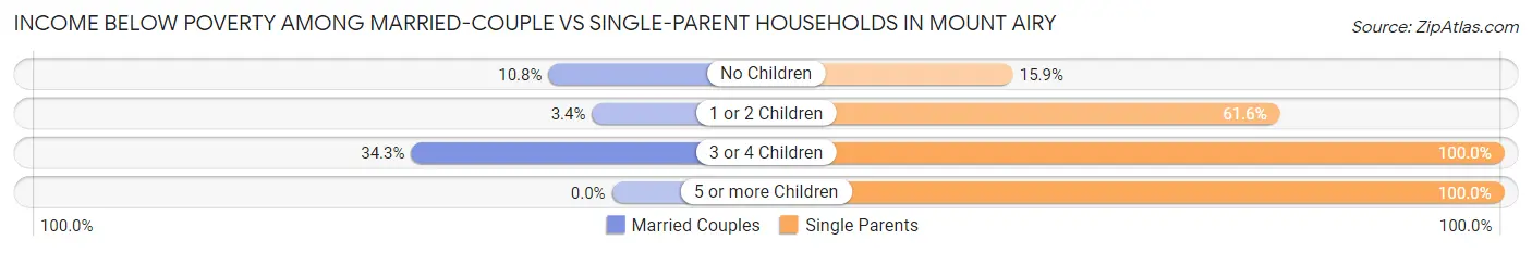 Income Below Poverty Among Married-Couple vs Single-Parent Households in Mount Airy