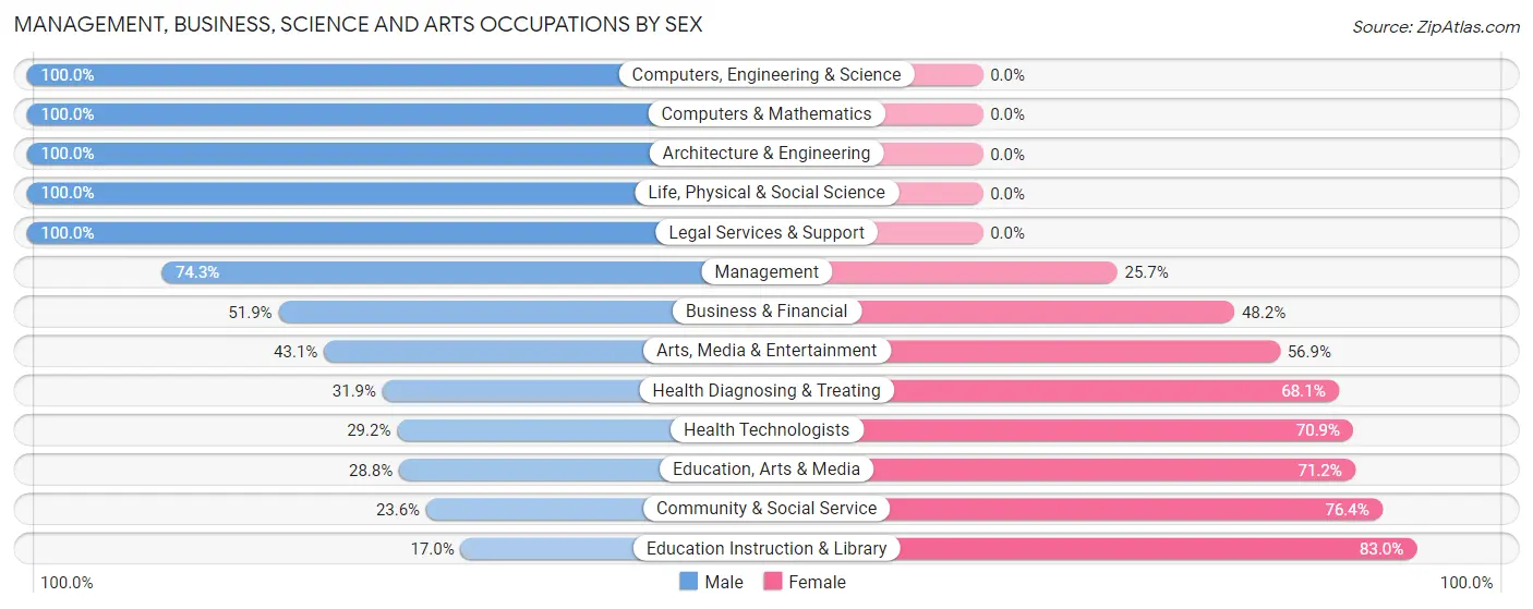 Management, Business, Science and Arts Occupations by Sex in Mount Airy