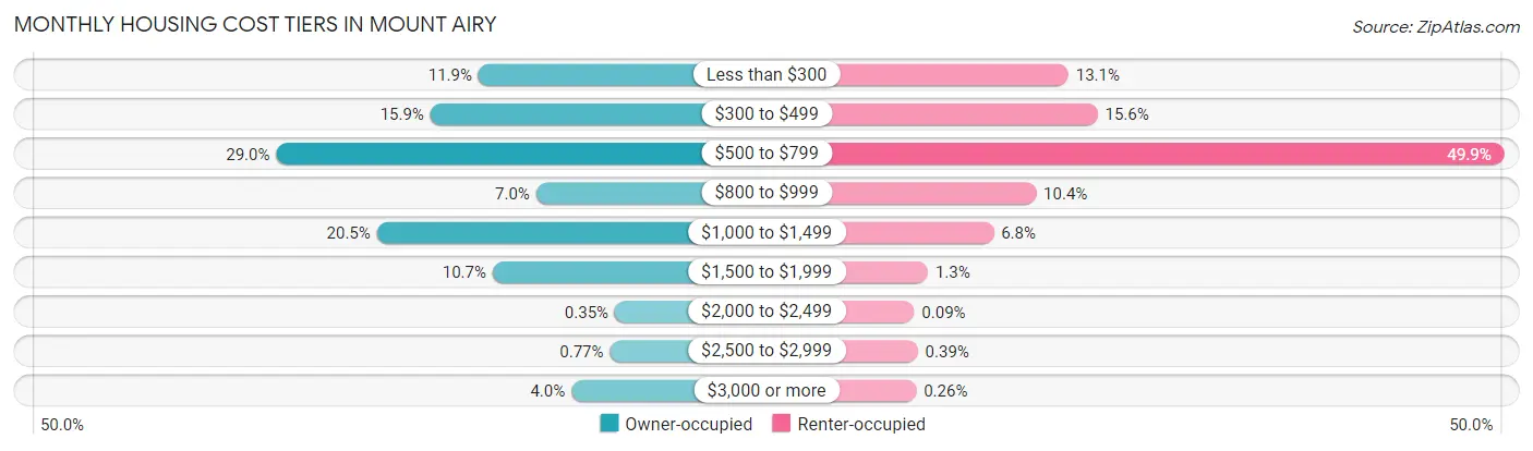 Monthly Housing Cost Tiers in Mount Airy