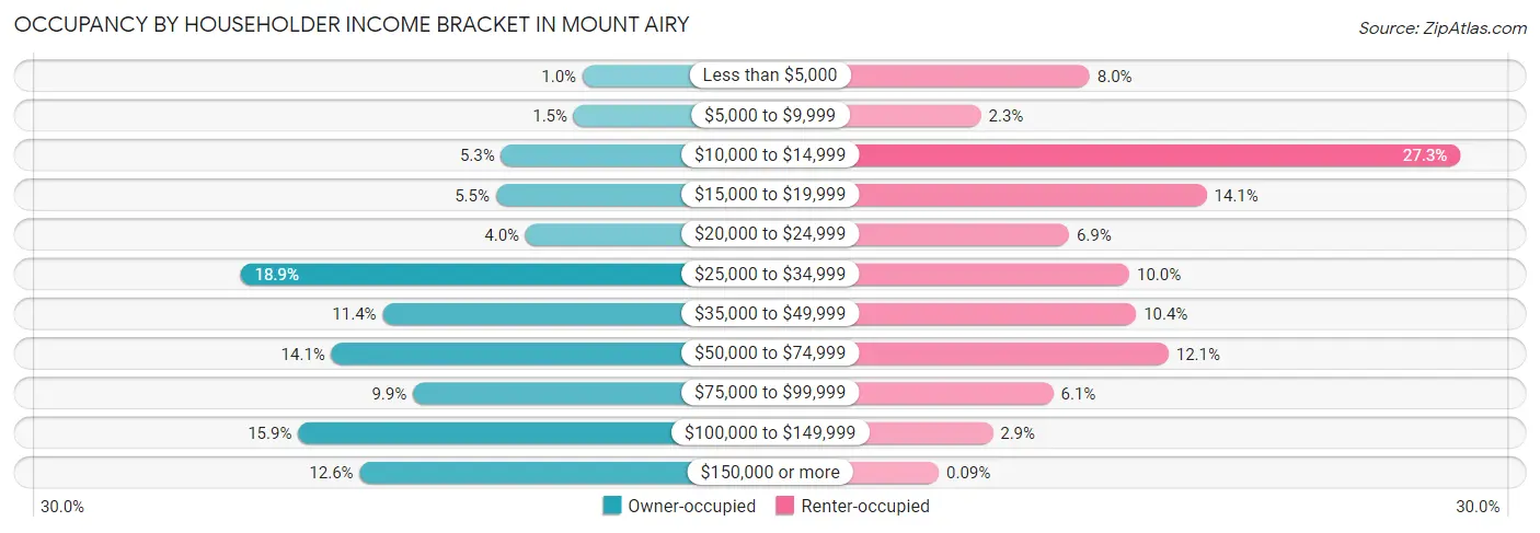 Occupancy by Householder Income Bracket in Mount Airy