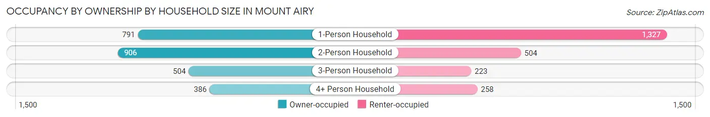 Occupancy by Ownership by Household Size in Mount Airy