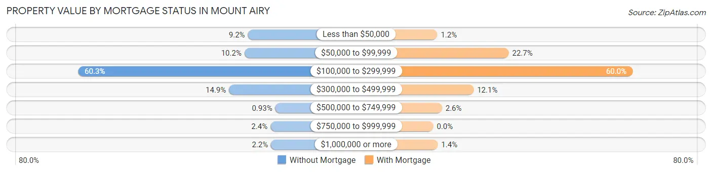 Property Value by Mortgage Status in Mount Airy