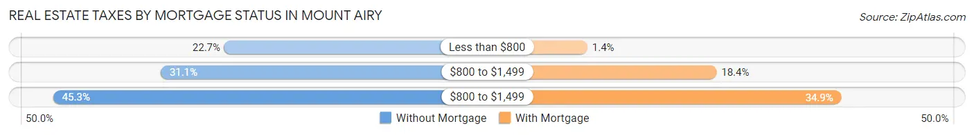 Real Estate Taxes by Mortgage Status in Mount Airy