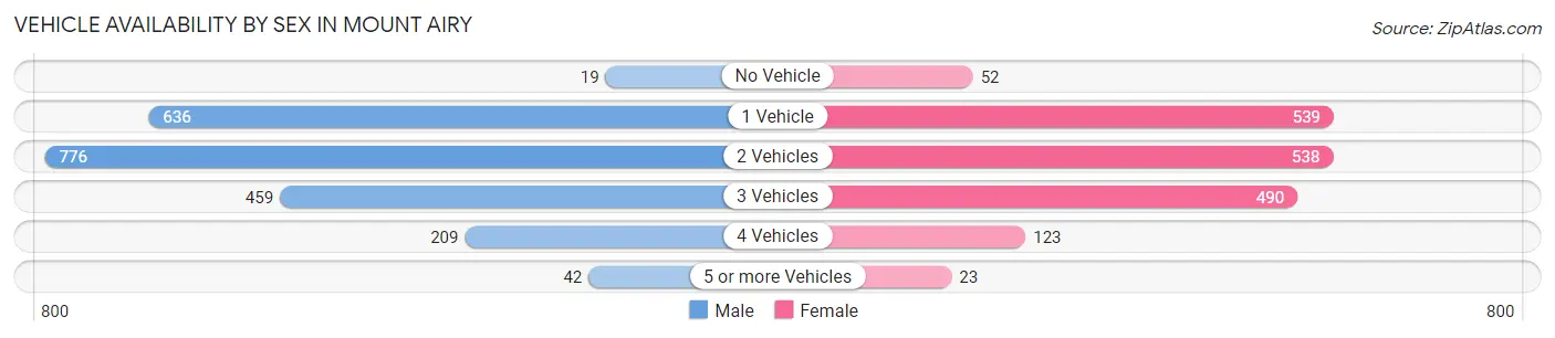Vehicle Availability by Sex in Mount Airy