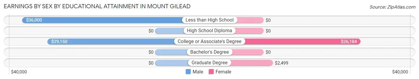 Earnings by Sex by Educational Attainment in Mount Gilead