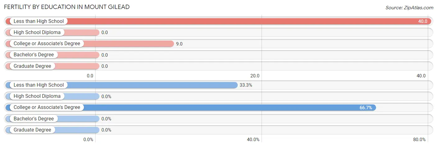 Female Fertility by Education Attainment in Mount Gilead