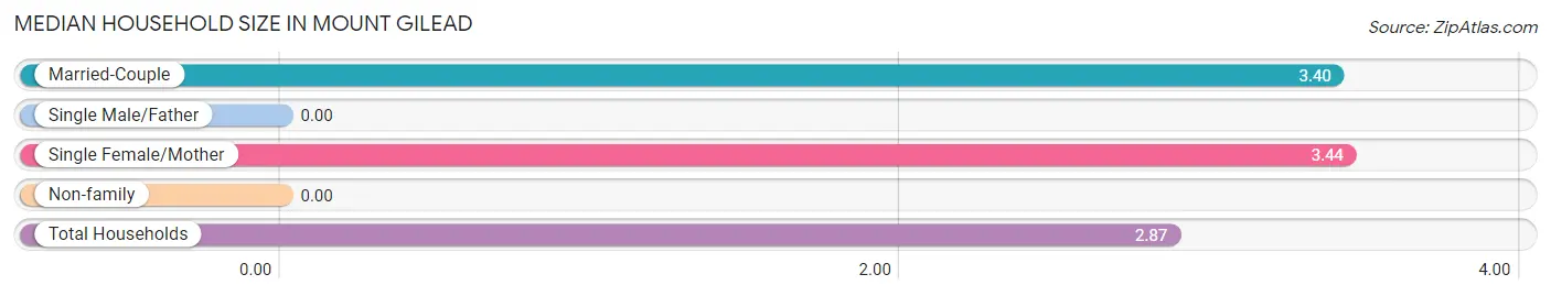 Median Household Size in Mount Gilead