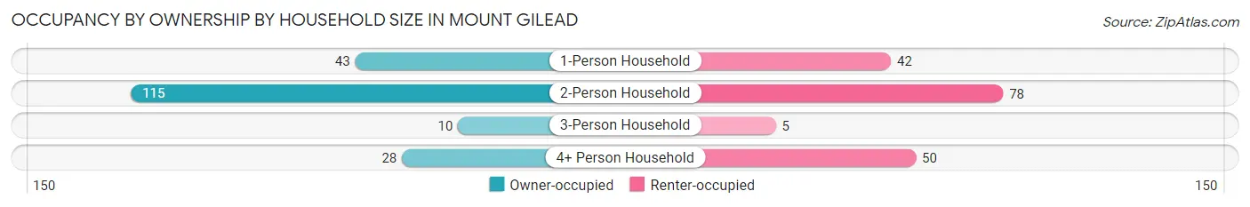 Occupancy by Ownership by Household Size in Mount Gilead