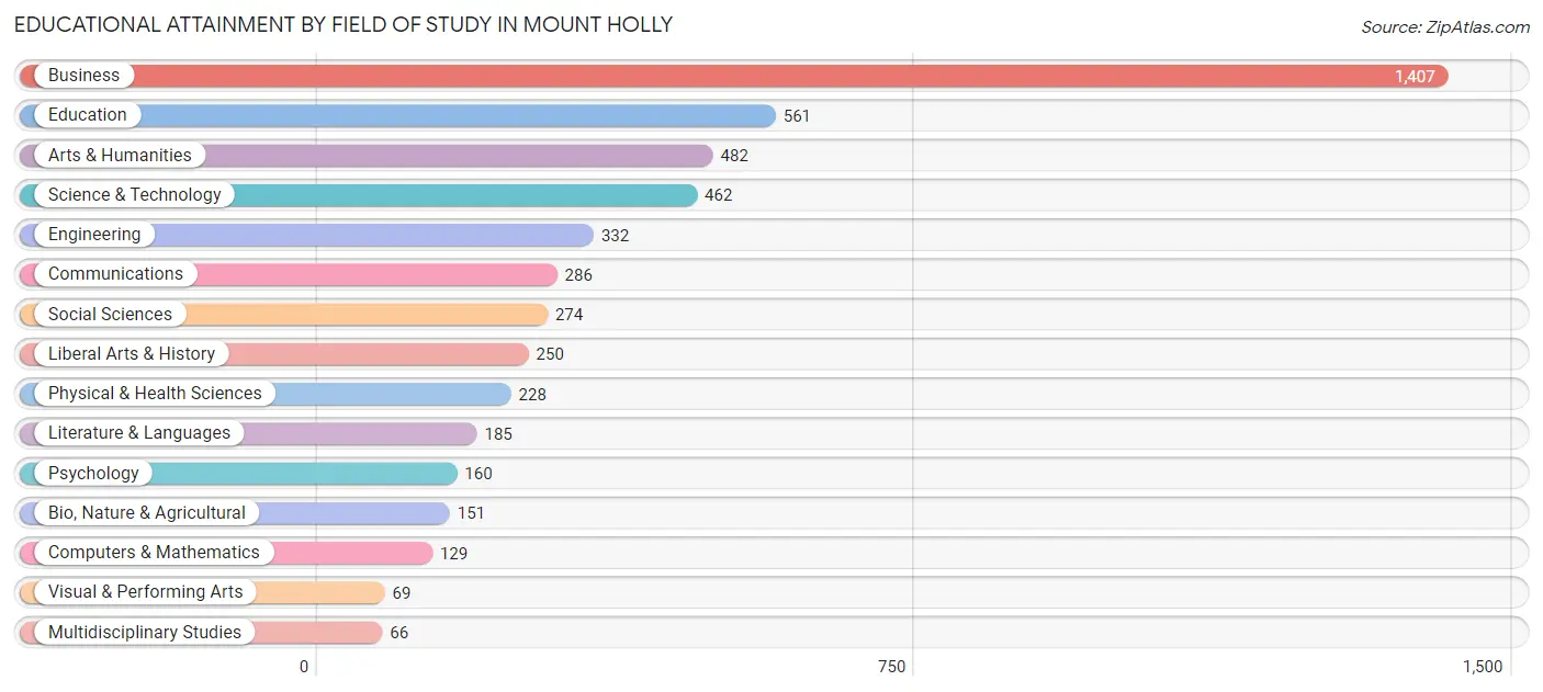 Educational Attainment by Field of Study in Mount Holly