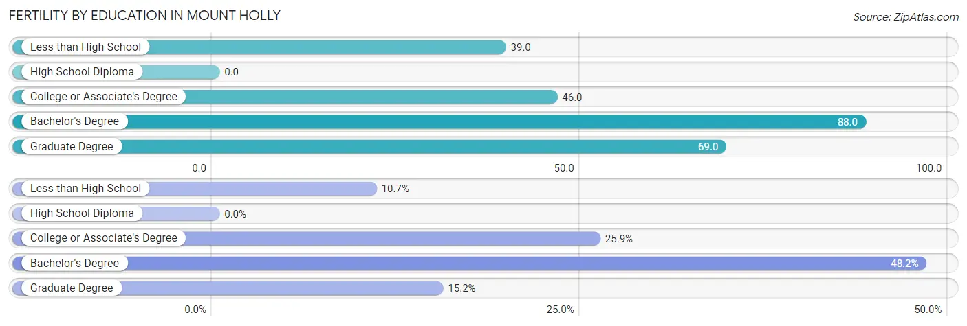 Female Fertility by Education Attainment in Mount Holly