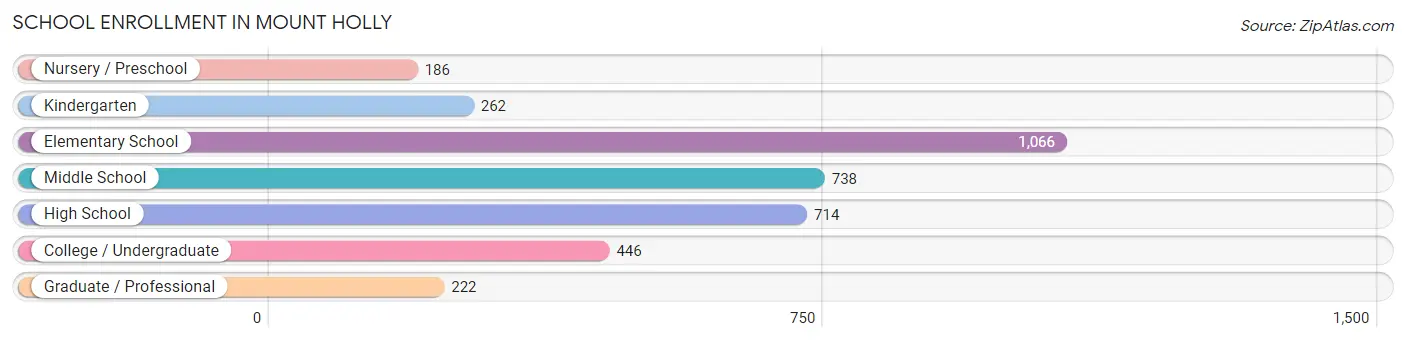 School Enrollment in Mount Holly