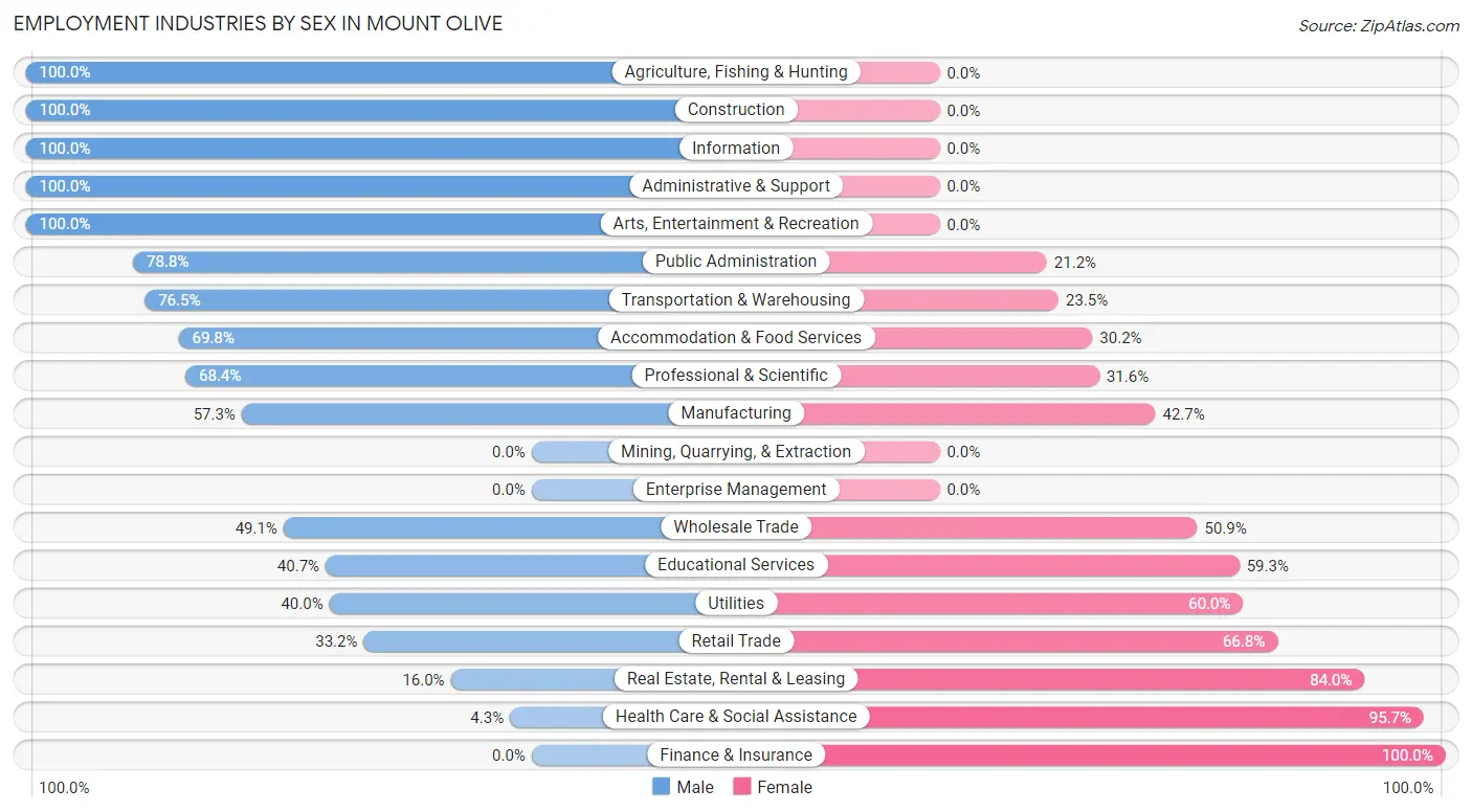 Employment Industries by Sex in Mount Olive