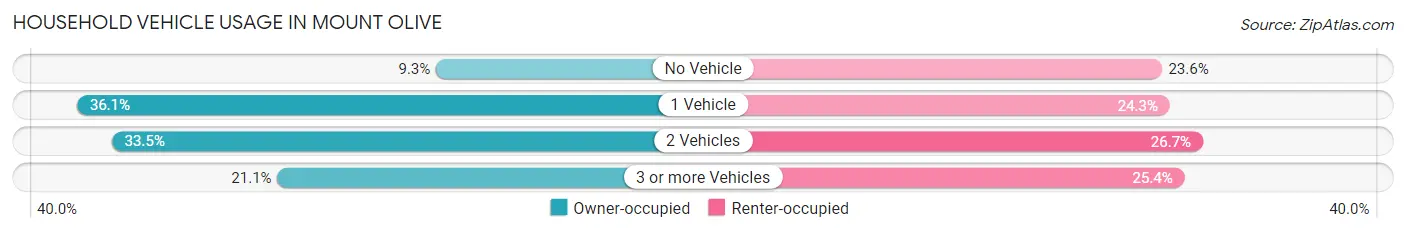 Household Vehicle Usage in Mount Olive