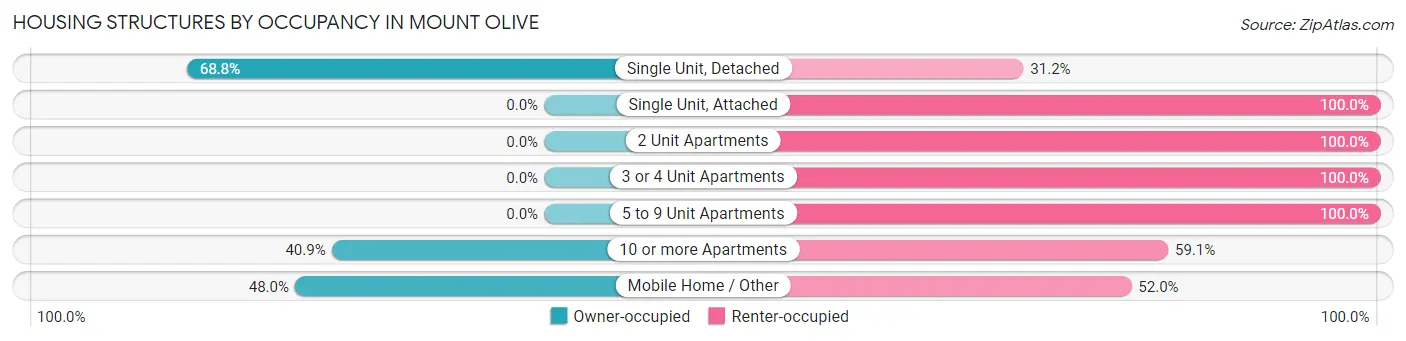 Housing Structures by Occupancy in Mount Olive
