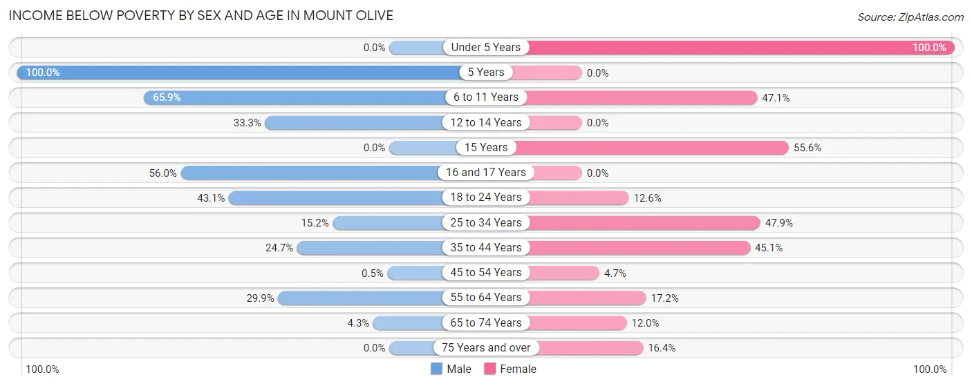 Income Below Poverty by Sex and Age in Mount Olive