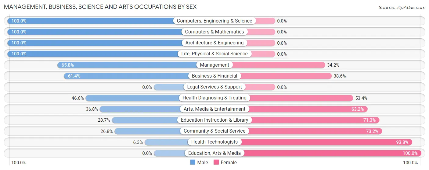 Management, Business, Science and Arts Occupations by Sex in Mount Olive