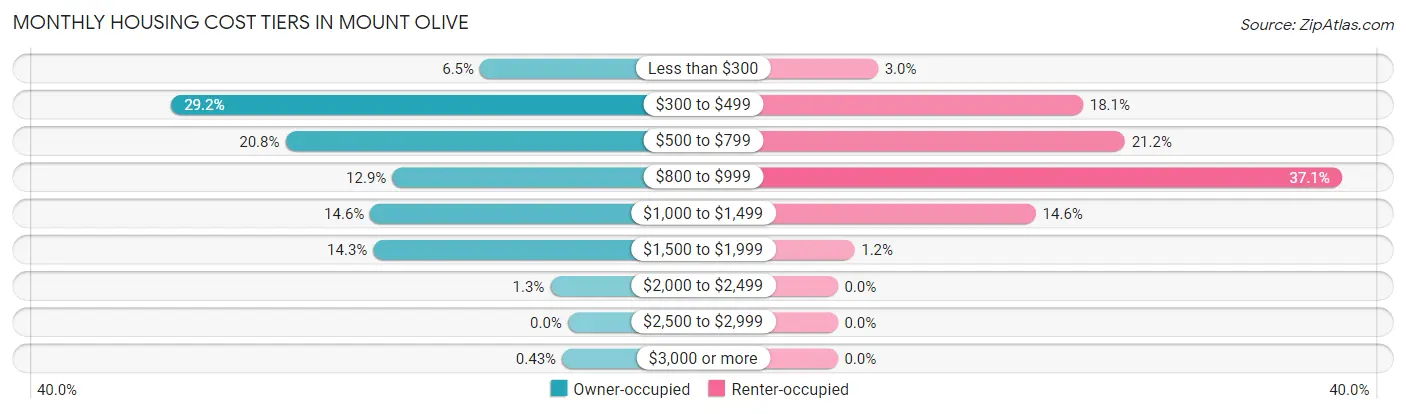 Monthly Housing Cost Tiers in Mount Olive