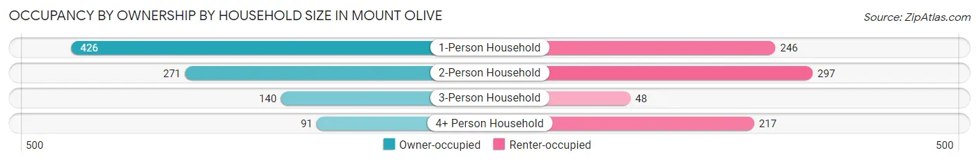 Occupancy by Ownership by Household Size in Mount Olive