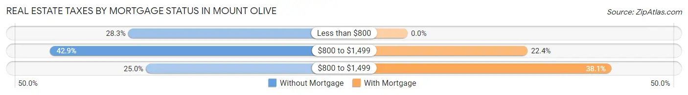 Real Estate Taxes by Mortgage Status in Mount Olive