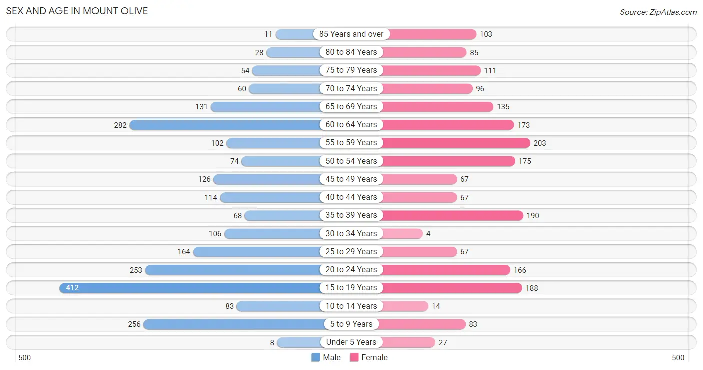 Sex and Age in Mount Olive