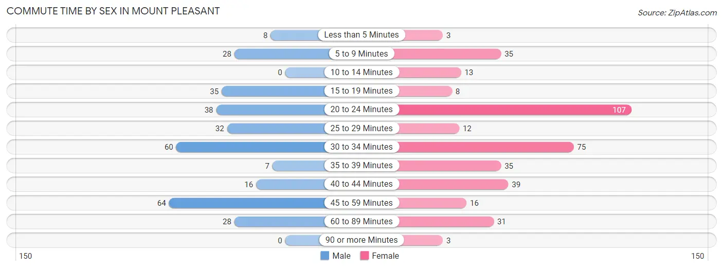 Commute Time by Sex in Mount Pleasant