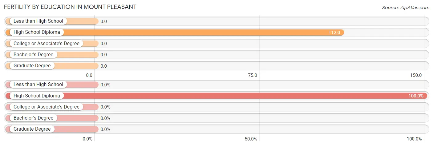 Female Fertility by Education Attainment in Mount Pleasant