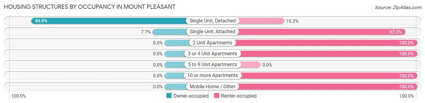 Housing Structures by Occupancy in Mount Pleasant
